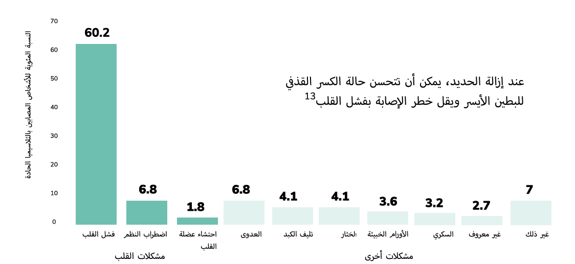 % of people with transfusion dependent thalassaemia chart