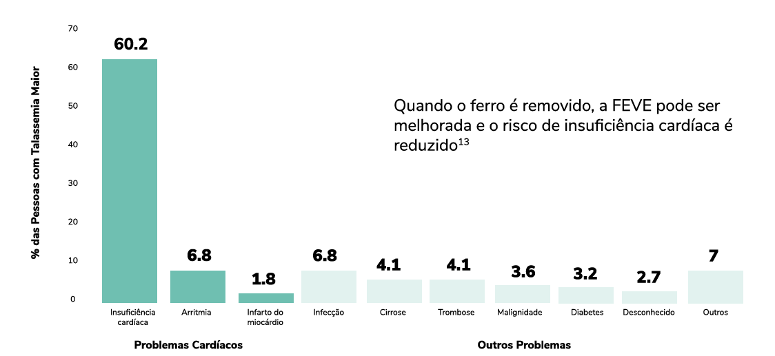 % of people with transfusion dependent thalassaemia chart