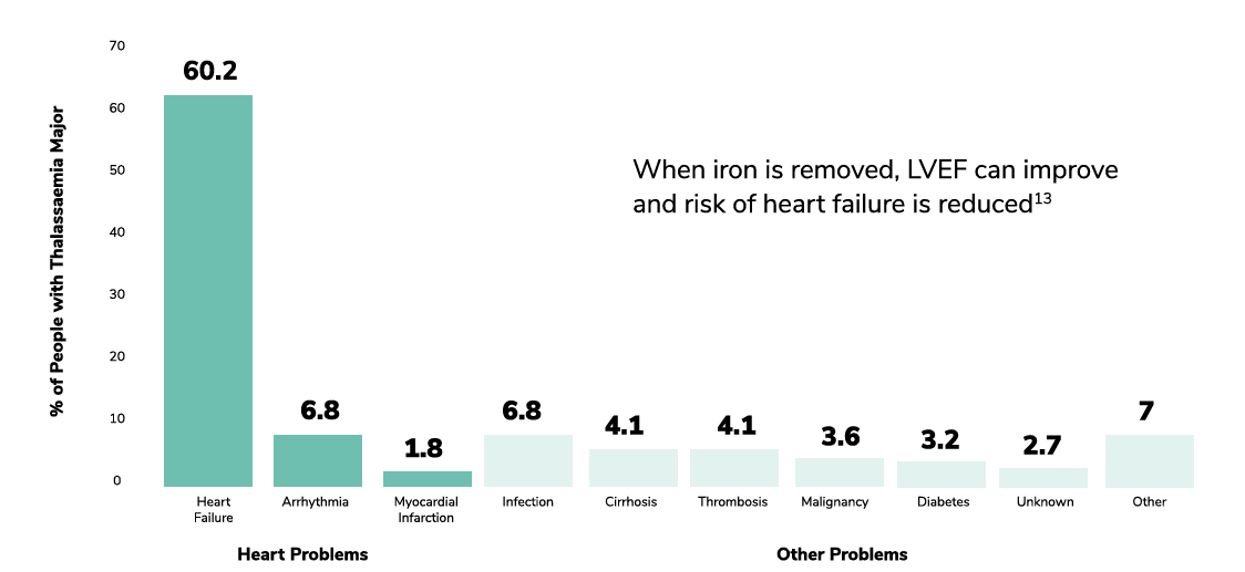 % of people with transfusion dependent thalassaemia chart