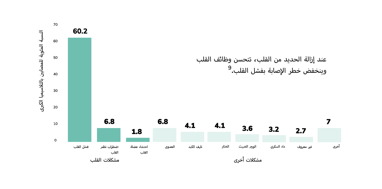 % of people with transfusion dependent thalassaemia chart