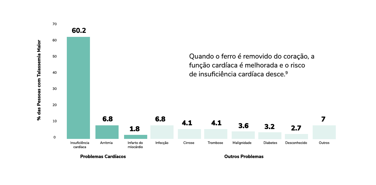 % of people with transfusion dependent thalassaemia chart