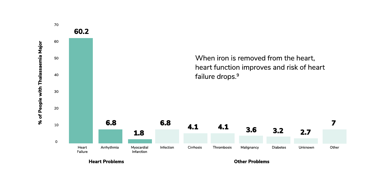 % of people with transfusion dependent thalassaemia chart