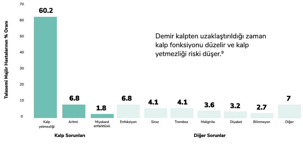 % of people with transfusion dependent thalassaemia chart